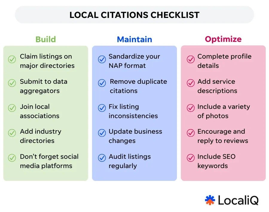 Infographic titled 'Local Citations Checklist' with three colored columns: Build (green) lists tasks like claim listings and social profiles; Maintain (blue) covers standardizing NAP, removing duplicates, and auditing listings; Optimize (pink) includes complete profiles, photos, reviews, and SEO keywords; LocaliQ logo in the corner.