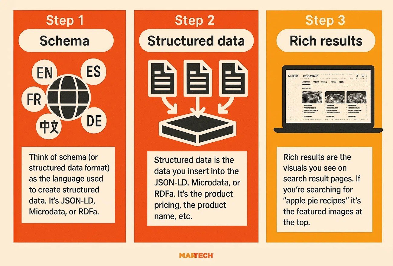Three-panel infographic about SEO data: Step 1 Schema, Step 2 Structured data, Step 3 Rich results.