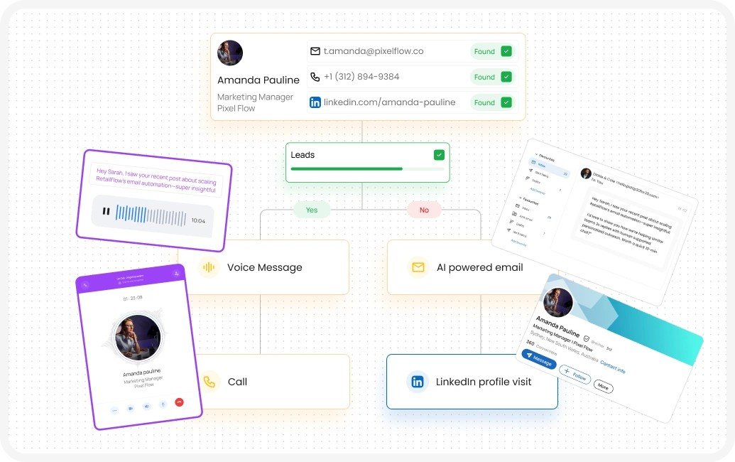 Sales outreach workflow for Amanda Pauline showing paths to voice message, call, AI-powered email, and LinkedIn visit.