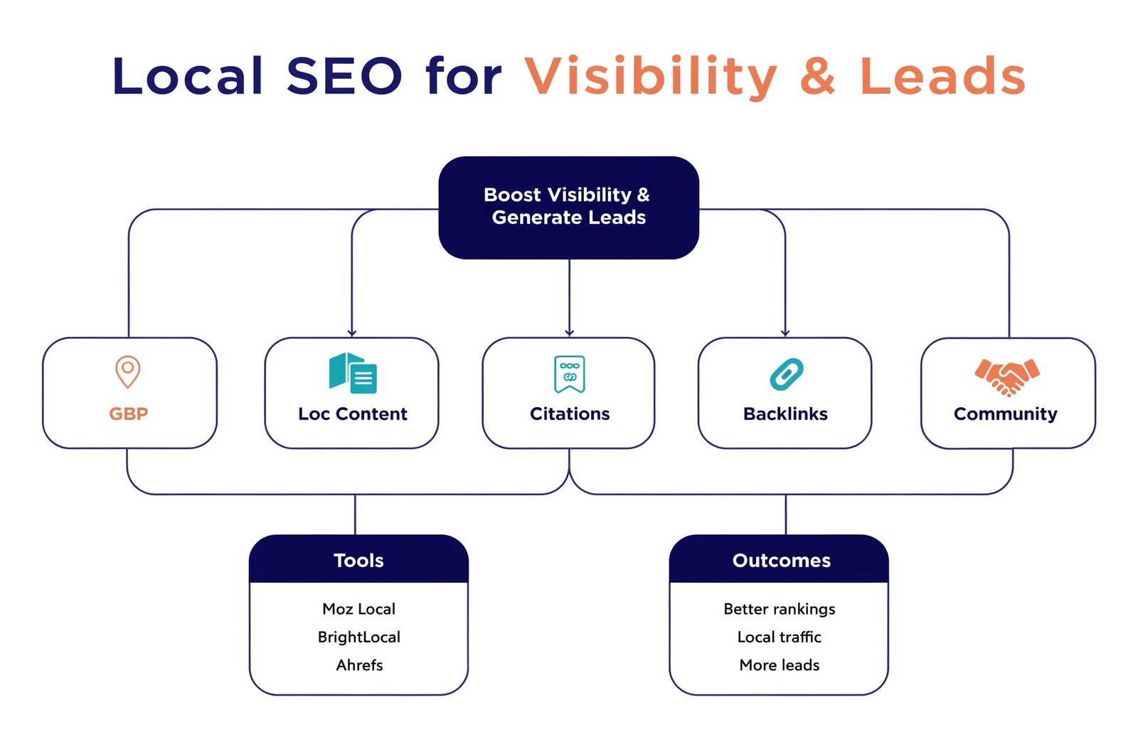 Illustration for local SEO optimisation